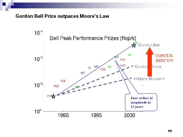 Gordon Bell Prize outpaces Moore’s Law Gordon Bell CONCURRENCY!!! Gordon Moore <<Demi Moore>> Four