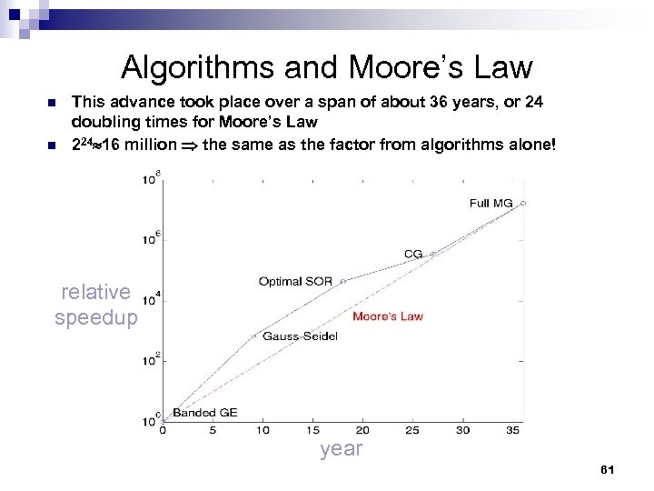 Algorithms and Moore’s Law n n This advance took place over a span of