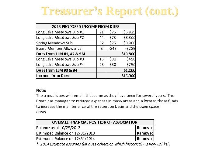 Treasurer’s Report (cont. ) 2013 PROPOSED INCOME FROM DUES Long Lake Meadows Sub #1