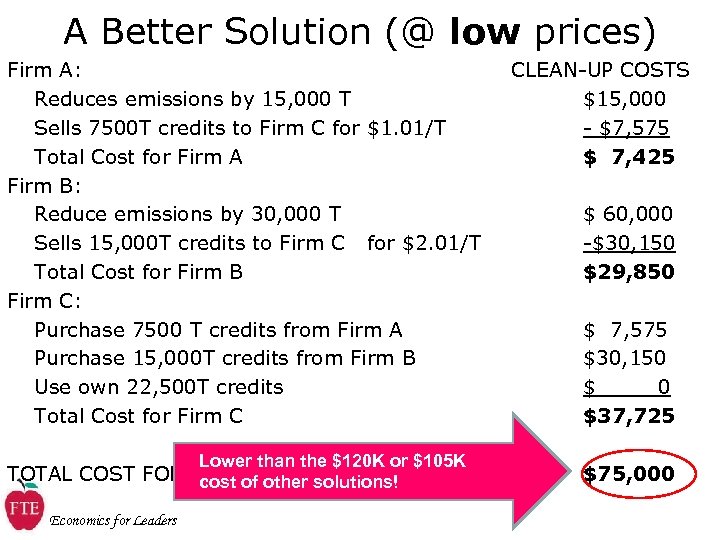 A Better Solution (@ low prices) Firm A: Reduces emissions by 15, 000 T