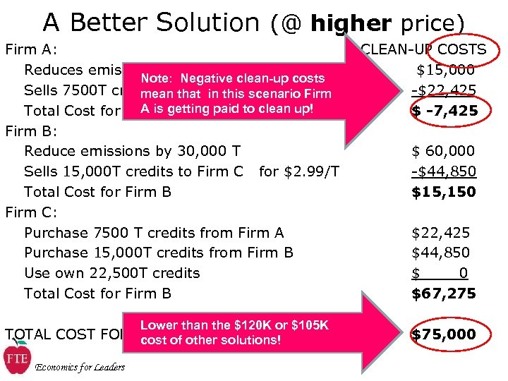 A Better Solution (@ higher price) Firm A: Reduces emissions by 15, 000 T