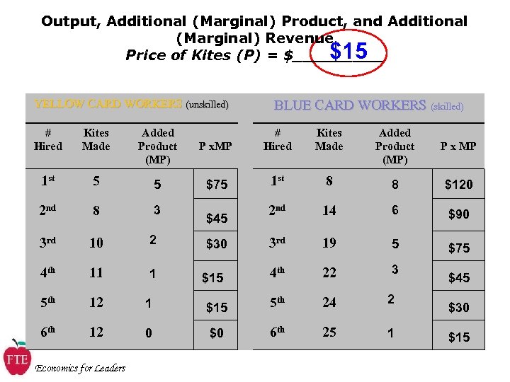 Output, Additional (Marginal) Product, and Additional (Marginal) Revenue Price of Kites (P) = $_____