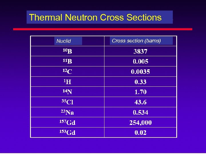 Thermal Neutron Cross Sections Nuclid Cross section (barns) 