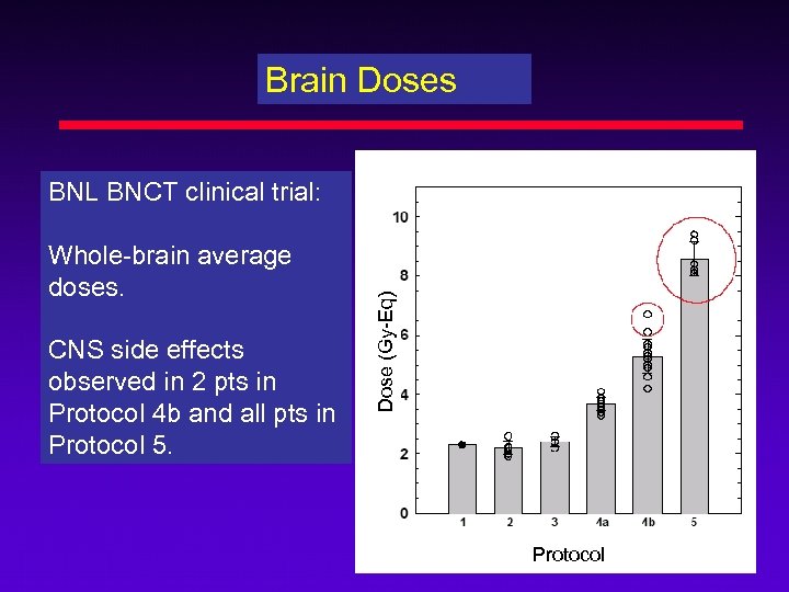 Brain Doses Whole-brain average doses. CNS side effects observed in 2 pts in Protocol