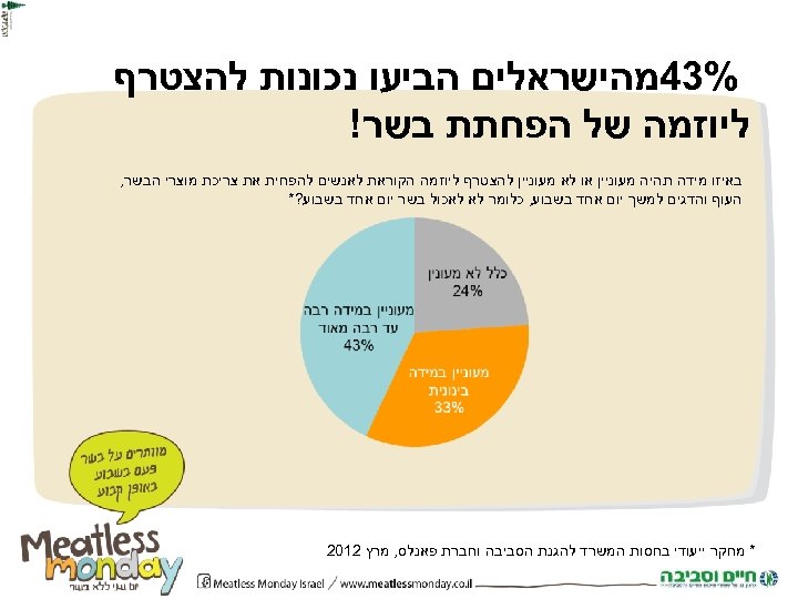  %34מהישראלים הביעו נכונות להצטרף ליוזמה של הפחתת בשר! באיזו מידה תהיה מעוניין או