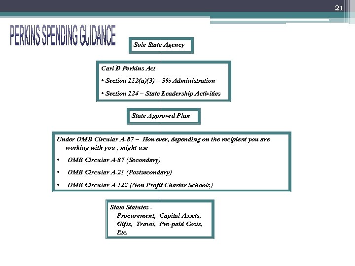 21 Sole State Agency Carl D Perkins Act • Section 112(a)(3) – 5% Administration