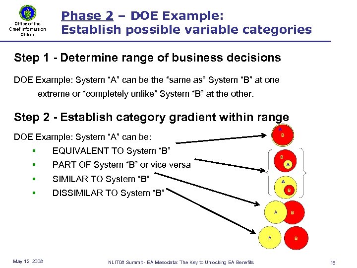 Office of the Chief Information Officer Phase 2 – DOE Example: Establish possible variable