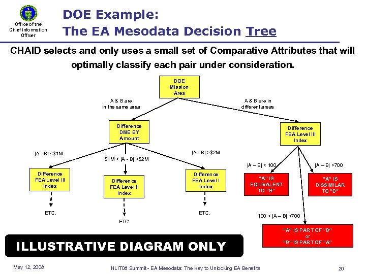 Office of the Chief Information Officer DOE Example: The EA Mesodata Decision Tree CHAID