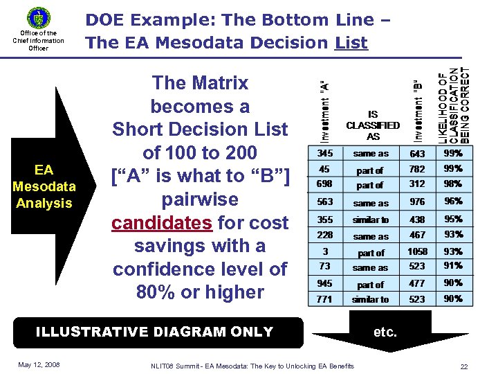 Office of the Chief Information Officer EA Mesodata Analysis DOE Example: The Bottom Line