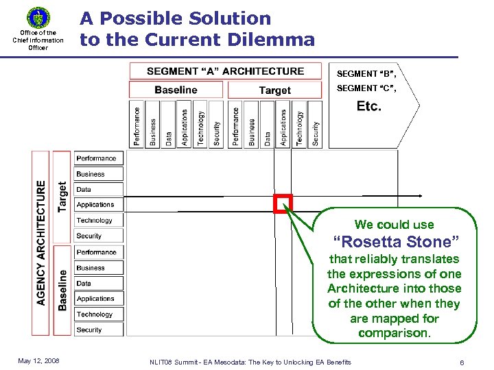 Office of the Chief Information Officer A Possible Solution to the Current Dilemma SEGMENT