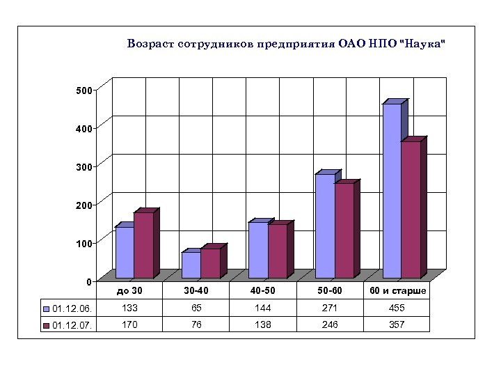 Возраст сотрудников предприятия ОАО НПО "Наука" 500 400 300 200 100 0 до 30