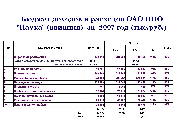 Бюджет доходов и расходов ОАО НПО "Наука" (авиация) за 2007 год (тыс. руб. )