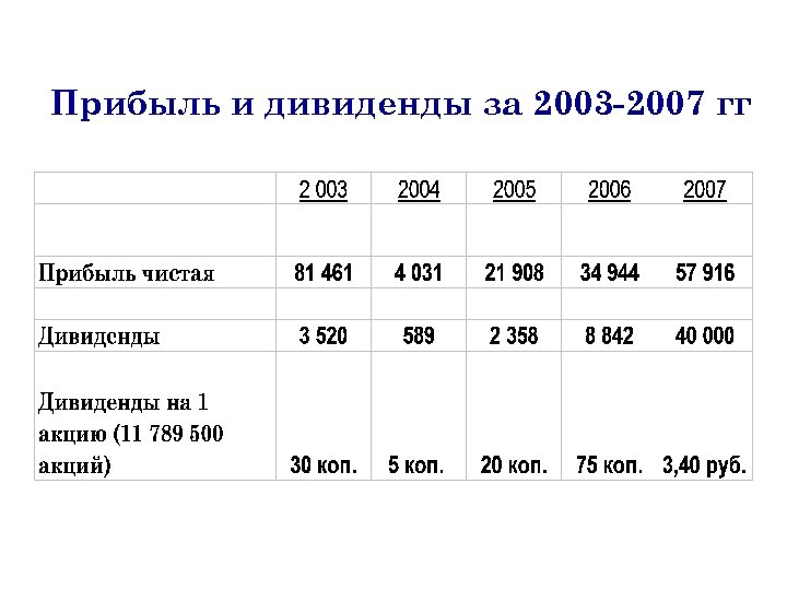 Прибыль и дивиденды за 2003 -2007 гг 
