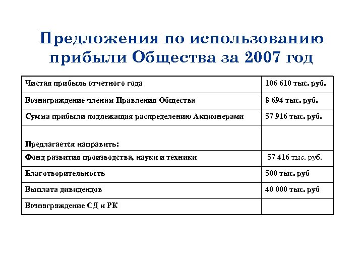 Предложения по использованию прибыли Общества за 2007 год Чистая прибыль отчетного года 106 610