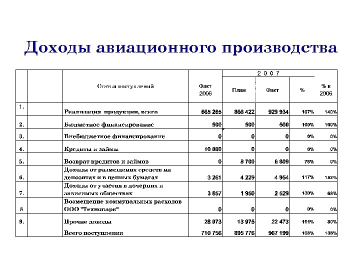 Доходы авиационного производства 