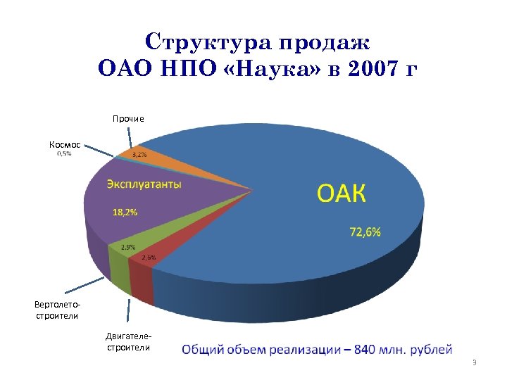 Структура продаж ОАО НПО «Наука» в 2007 г Прочие Космос Вертолетостроители Двигателестроители 3 