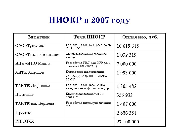 НИОКР в 2007 году Заказчик Тема НИОКР Оплачено, руб. ОАО «Туполев» Разработка СКВ и