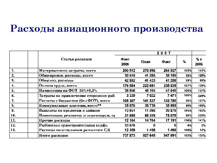 Расходы авиационного производства 