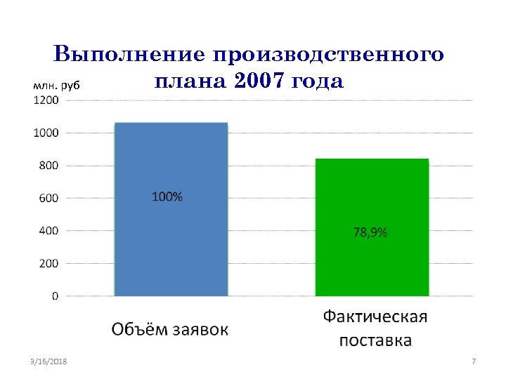Выполнение производственного плана 2007 года млн. руб 3/16/2018 7 
