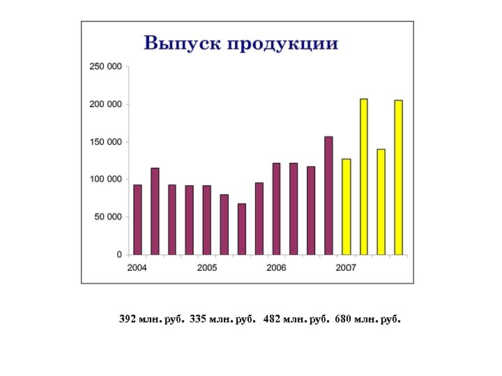 392 млн. руб. 335 млн. руб. 482 млн. руб. 680 млн. руб. 