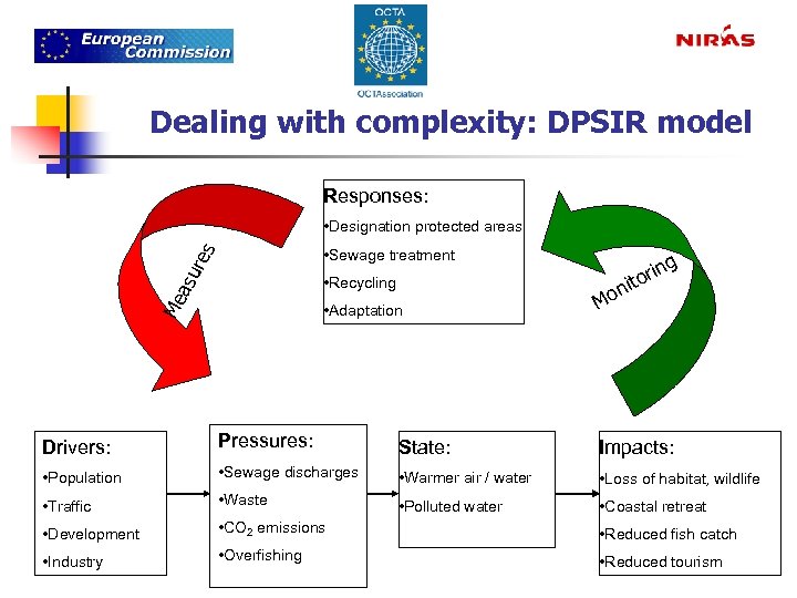 Dealing with complexity: DPSIR model Responses: • Designation protected areas a su res •