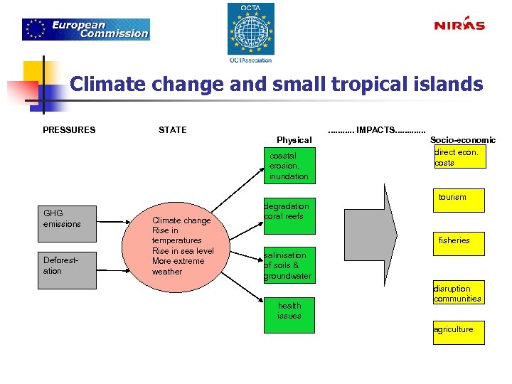 Climate change and small tropical islands PRESSURES STATE . . . IMPACTS. . .