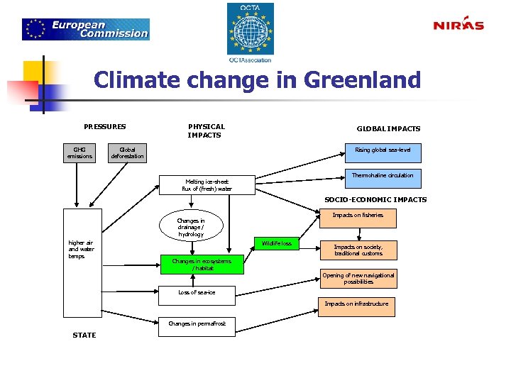 Climate change in Greenland PRESSURES GHG emissions PHYSICAL IMPACTS GLOBAL IMPACTS Global deforestation Rising