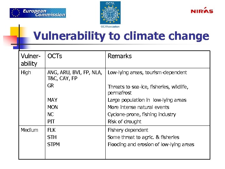 Vulnerability to climate change Vulnerability OCTs Remarks High ANG, ARU, BVI, FP, NLA, Low-lying