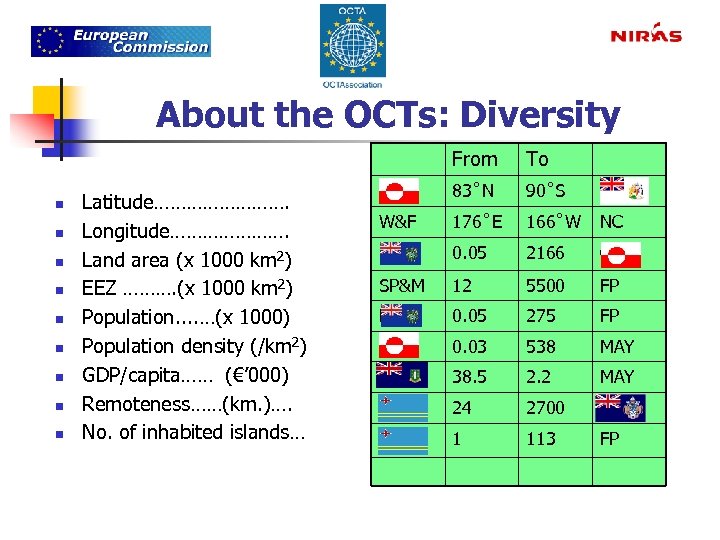 About the OCTs: Diversity From n n n n n Latitude…………. Longitude…………………. Land area