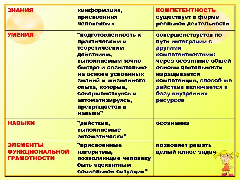 ЗНАНИЯ «информация, присвоенная человеком» КОМПЕТЕНТНОСТЬ существует в форме реальной деятельности УМЕНИЯ 