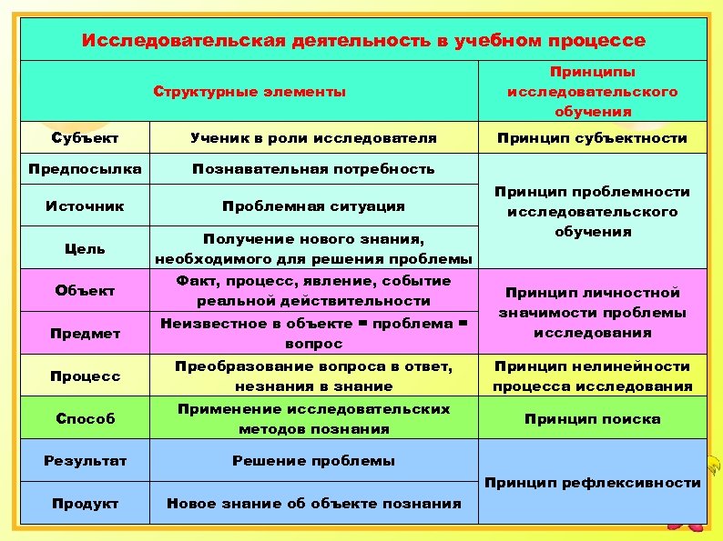 Исследовательская деятельность в учебном процессе Структурные элементы Субъект Ученик в роли исследователя Предпосылка Принципы
