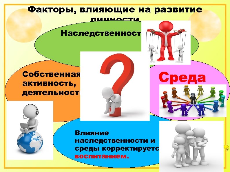 Факторы, влияющие на развитие личности Наследственность Собственная активность, деятельность Среда Влияние наследственности и среды