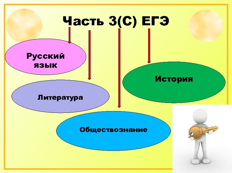 Часть 3(С) ЕГЭ Русский язык История Литература Обществознание 