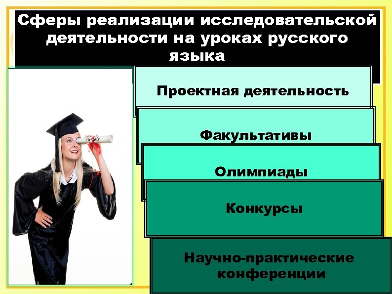 Сферы реализации исследовательской деятельности на уроках русского языка Проектная деятельность Факультативы Олимпиады Конкурсы Научно-практические