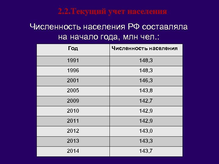 2. 2. Текущий учет населения Численность населения РФ составляла на начало года, млн чел.