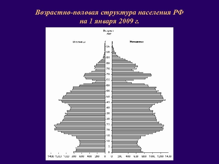 Возрастно-половая структура населения РФ на 1 января 2009 г. 
