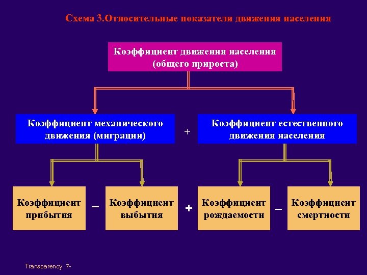 Схема 3. Относительные показатели движения населения Коэффициент движения населения (общего прироста) Коэффициент механического движения