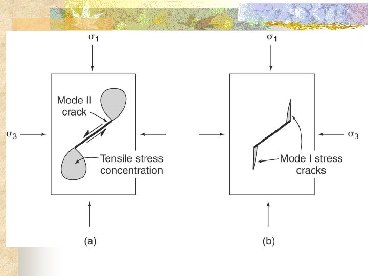 Modes of fracture 