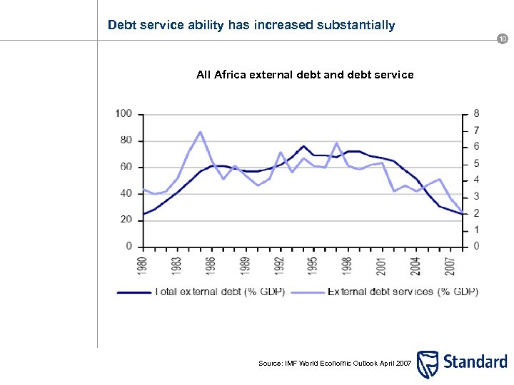 Debt service ability has increased substantially 10 All Africa external debt and debt service
