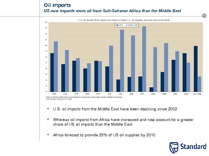 Oil imports US now imports more oil from Sub-Saharan Africa than the Middle East