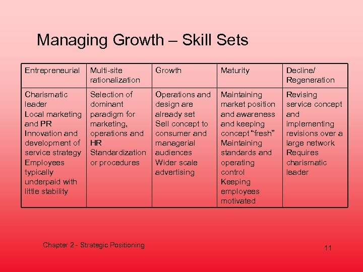 Managing Growth – Skill Sets Entrepreneurial Multi-site rationalization Growth Maturity Decline/ Regeneration Charismatic leader