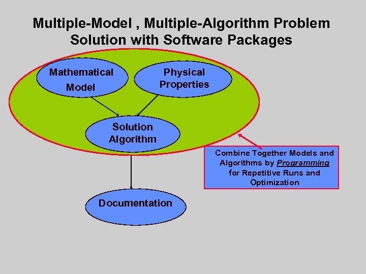 Multiple-Model , Multiple-Algorithm Problem Solution with Software Packages Mathematical Model Physical Properties Solution Algorithm