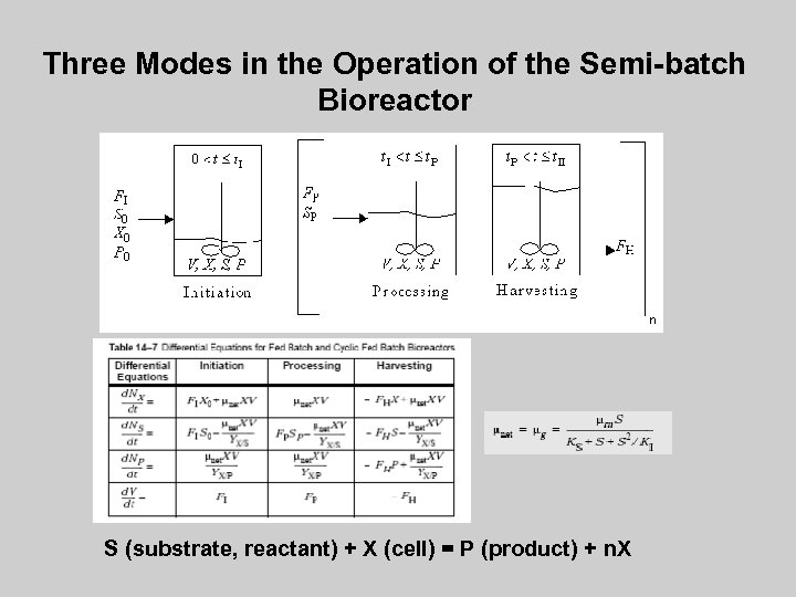 Three Modes in the Operation of the Semi-batch Bioreactor S (substrate, reactant) + X