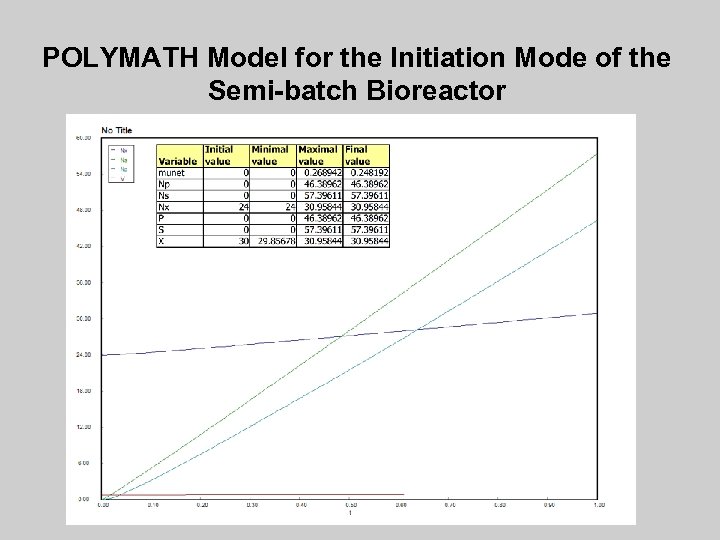 POLYMATH Model for the Initiation Mode of the Semi-batch Bioreactor 