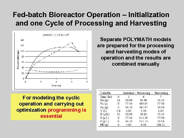 Fed-batch Bioreactor Operation – Initialization and one Cycle of Processing and Harvesting Separate POLYMATH