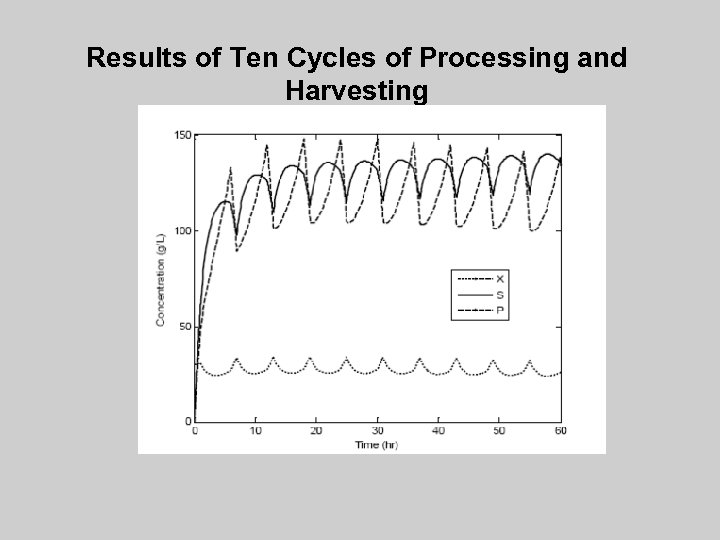 Results of Ten Cycles of Processing and Harvesting 