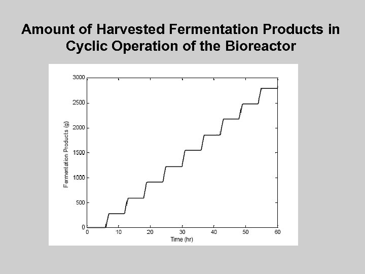 Amount of Harvested Fermentation Products in Cyclic Operation of the Bioreactor 