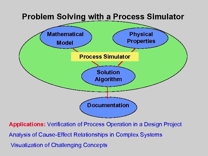 Problem Solving with a Process Simulator Mathematical Physical Properties Model Process Simulator Solution Algorithm