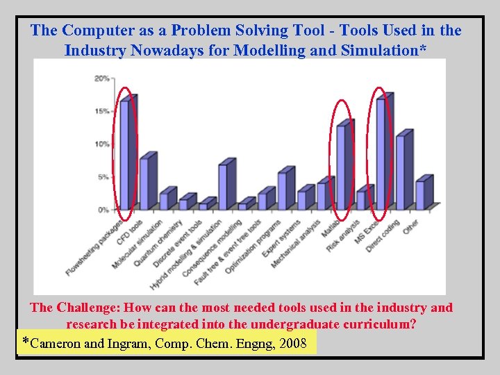 The Computer as a Problem Solving Tool - Tools Used in the Industry Nowadays