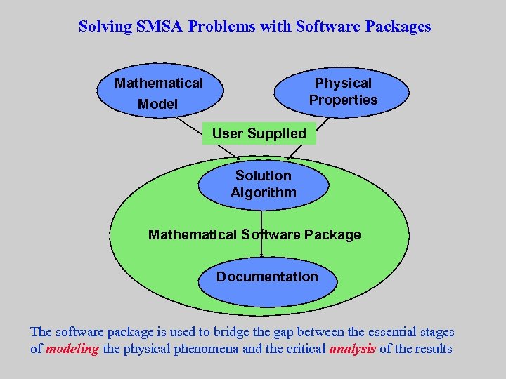 Solving SMSA Problems with Software Packages Mathematical Physical Properties Model User Supplied Solution Algorithm